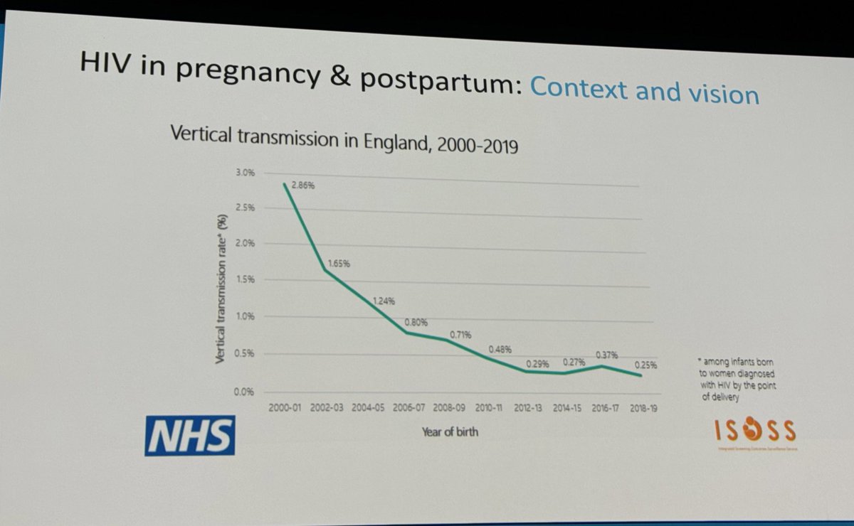 Incredible to see how better screening, modern HIV treatment and #UequalsU have led to a massive decline in vertical transmission of #HIV. 

#GetTested #TreatmentWorks #BHIVA24