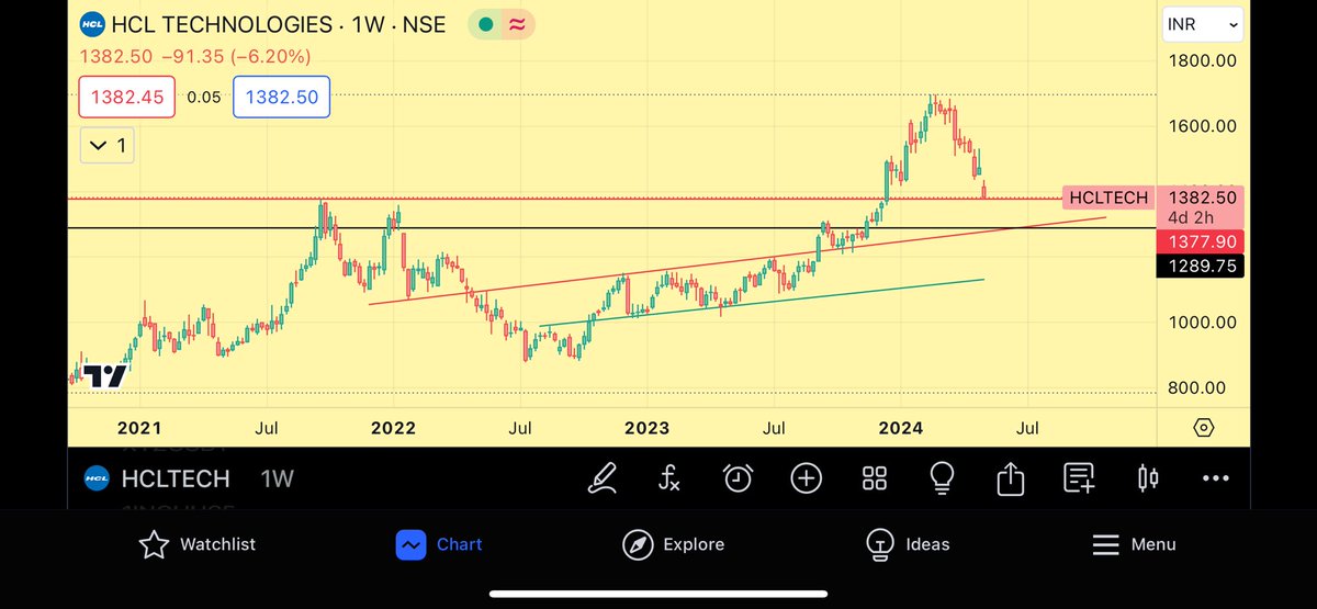 #HCLTECH sab darre huye hai right??
Mujhe kyu resistance flipping into support dikh raha hai 🙈🙈