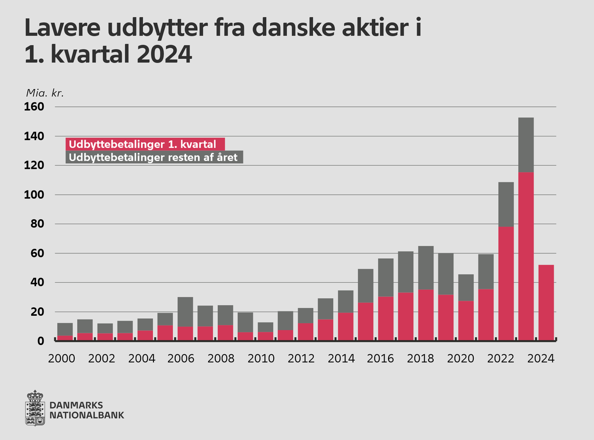 Danske børsnoterede virksomheder udbetalte mærkbart lavere udbytter i 1. kvartal 2024 end i samme periode de to foregående år.

Læs mere her: nationalbanken.dk/da/viden-og-ny…

#dkøko #FinansStat #dkfinans