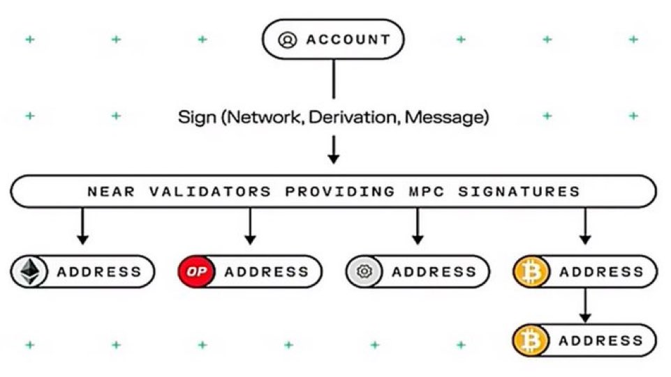 gm #NEAR! 🐉 Ready for Chain Abstraction?