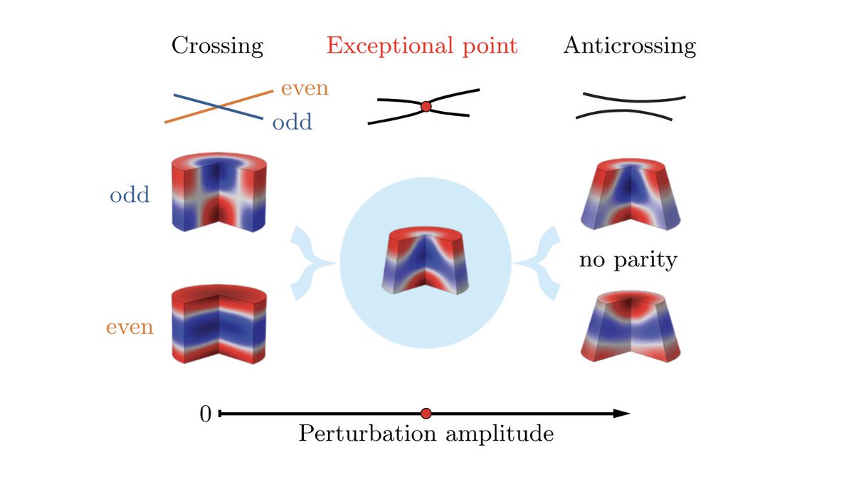 Which symmetry should be broken to achieve the exceptional point in non-PT symmetric resonator? In paper doi.org/10.1103/PhysRe… we answer this question.