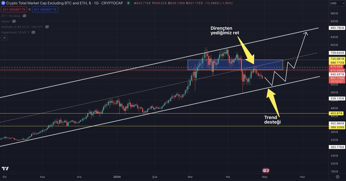 Altcoinler çok fazla düştü diyoruz. En büyük etkisine bir bakalım ⬇️

🔻Total3* Mcap baktığımızda aslında hala Şubat ayının ilk 2 haftasındaki değere bile düşmediğini görüyoruz. Bunun büyük bölümünü $BNB ve $SOL yüklenmiş durumda. Düşüşün neredeyse tamamı diğer altcoinlerden…