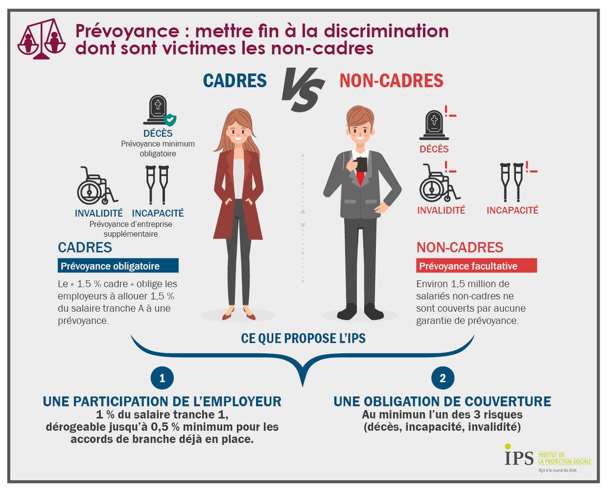 Environ 1,5 million de salariés non-cadres ne sont couverts par aucune garantie de #prévoyance.
Ce chiffre n'est pas à prendre à la légère. 
Alors comment mettre fin à la discrimination dont sont victimes les non-cadres ?
La proposition de l'<a href="/IPS_France/">Institut de la Protection Sociale</a>  juste ici. ⤵⤵⤵
