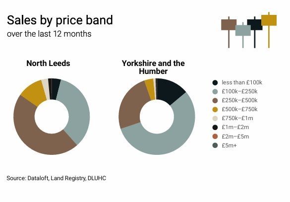 You can always find some fascinating data on my regularly updated research pages - like this from North Leeds showing the sale price bands over the last 12 months: bit.ly/3neijjU 
#NorthLeedspropertyprices #NorthLeedsproperty #propertyadvice #estateagenttips #clientcare