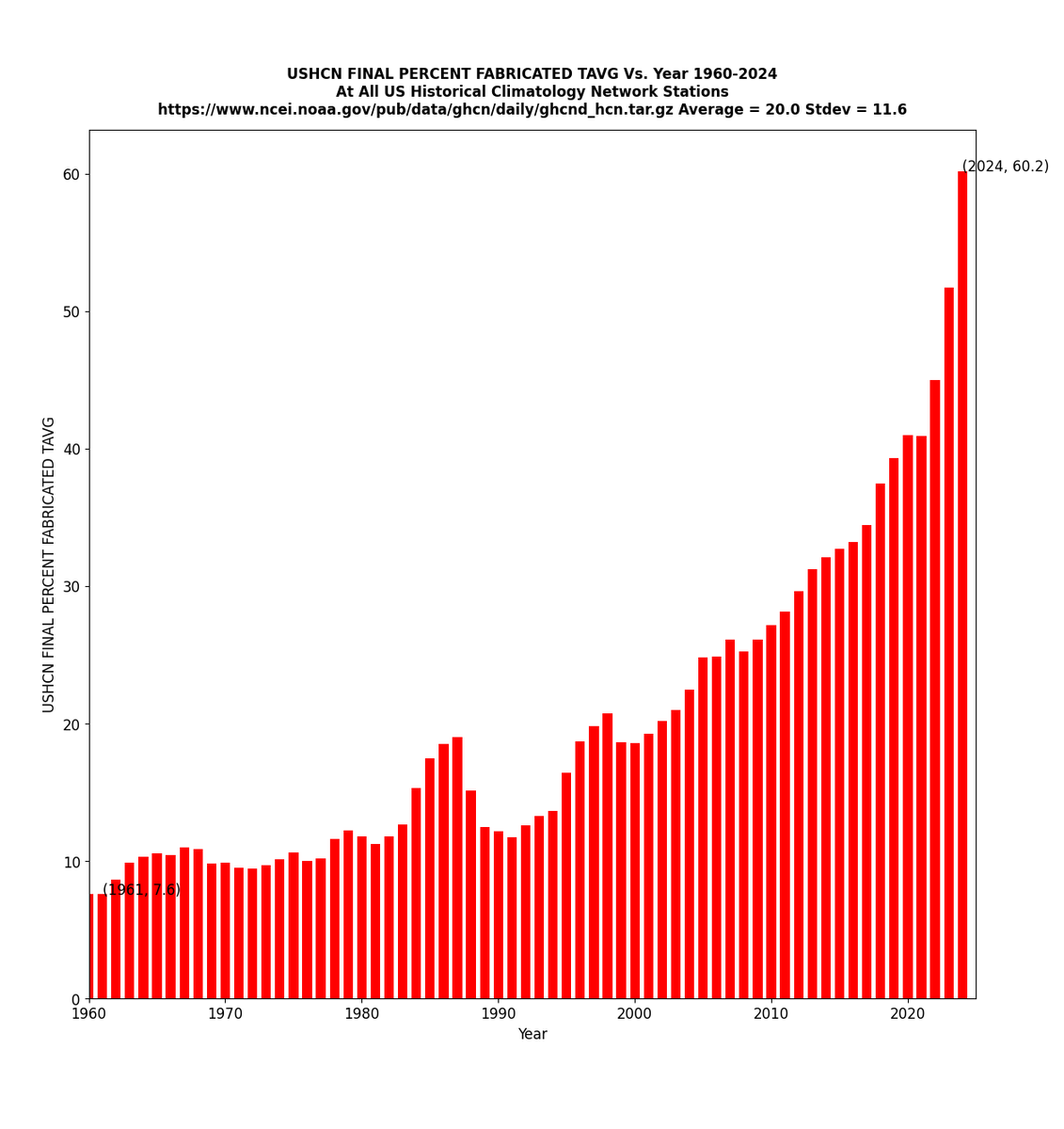 More than 50% of official @NOAA US temperature data is now completely fake - i.e. it comes from a computer model rather than a thermometer.  #ClimateScam