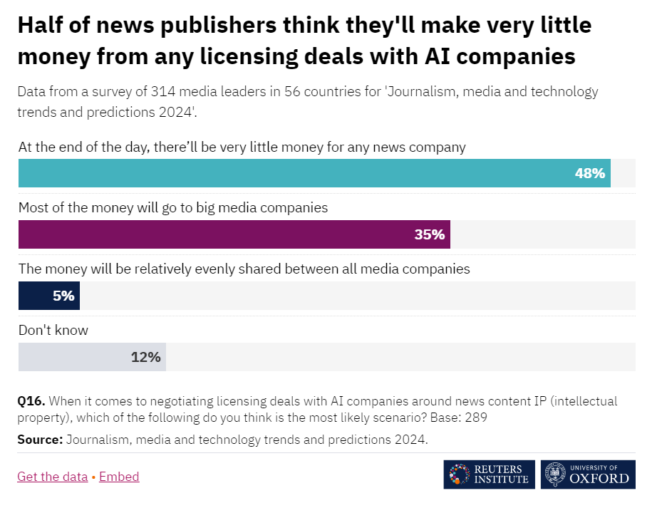 Winner-takes-most strikes again. As FT signs licencing deal with Open AI, joining AP, Axel Springer, Le Monde, and Prisa, I think back to how our survey of 300+ digital leaders in news found 35% expected most $$$ from deals would go to big media companies reutersinstitute.politics.ox.ac.uk/journalism-med…