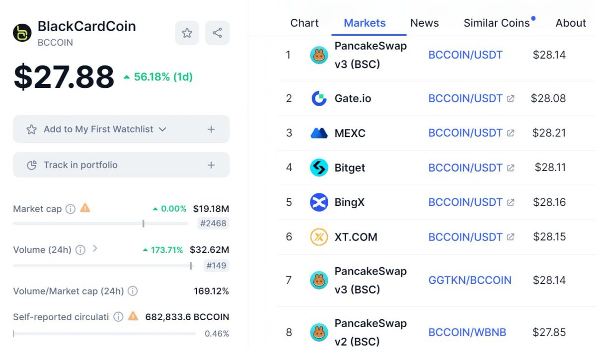 New #airdrop: BlackCardCoin (Listed) Reward pool: $1,000,000 in USDT Market: Bitget, Gate.io, MEXC Distribution date: After TGE 🔗Airdrop Link: zealy.io/cw/blackcardco… Listed on Bitget, Gate, MEXC: coinmarketcap.com/currencies/bla… Details: BlackCardCoin has started 1…