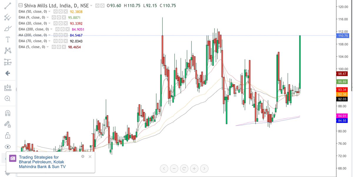 star1trader's tweet photo. #Shiva Mills cmp 110.75
#Super bullish breakout
#Every dip is a buying opportunity 
#💸💰 https://t.co/3pGMwWTZ1a