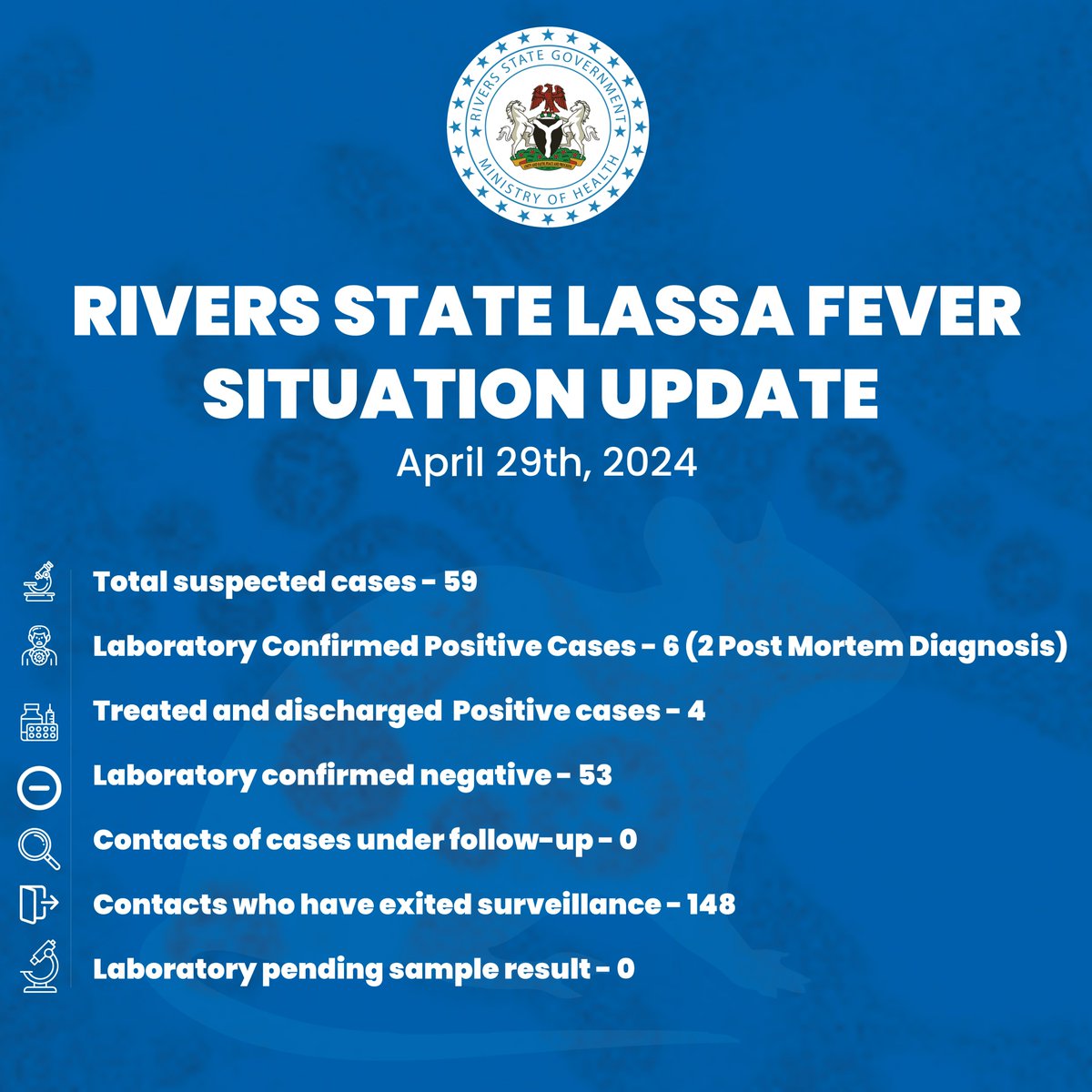 #LassaFever Situation Update in Rivers State (29/04/2024) 

Total Suspected Cases: 59
Laboratory Confirmed Positive Cases: 6 (2 Post mortem)
Treated and Discharged Positive Cases: 4
Laboratory Confirmed Negative Cases: 53
Contacts of Cases under Follow-up: 0 
Contacts who have…