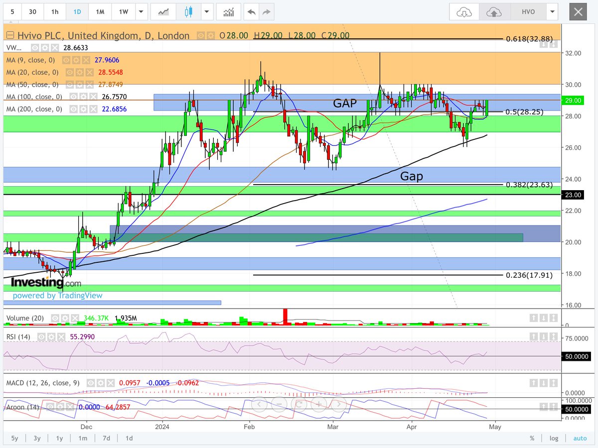 #HVO it’s testing the 29p resistance again. Now time to break and test 30p’s. Moving off 9ma cross 50ma support. Rsi positive. Macd positive. Aroon direction changing positive. Ii’s buying. Cash and contracts. Plenty more upside here. DYOR