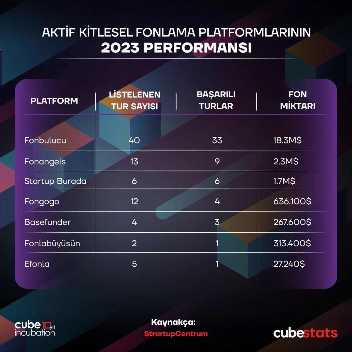 Türkiye'de son dönemlerde teknoloji girişimcileri için öncelikli finansman kaynaklarından biri haline gelen 'Kitlesel Fonlama' alanında SPK lisanslı hizmet veren toplam 17 platform var. Bu platformlardan en aktif durumdaki 6 tanesinin 2023 performansları belli olmuş. 2023…