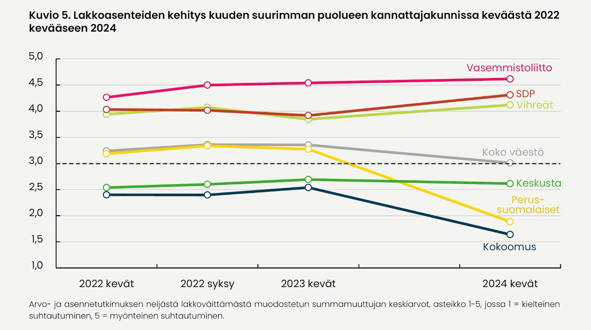 Tuoretta @EVA_fi dataa: • Kevään poliittiset lakot heikensivät lakko-oikeuden arvostusta suomalaisten keskuudessa. • Suhtautuminen lakkoiluun polarisoituu vahvasti vastaajan puoluekannan mukaan. #lakot #poliittisetlakot