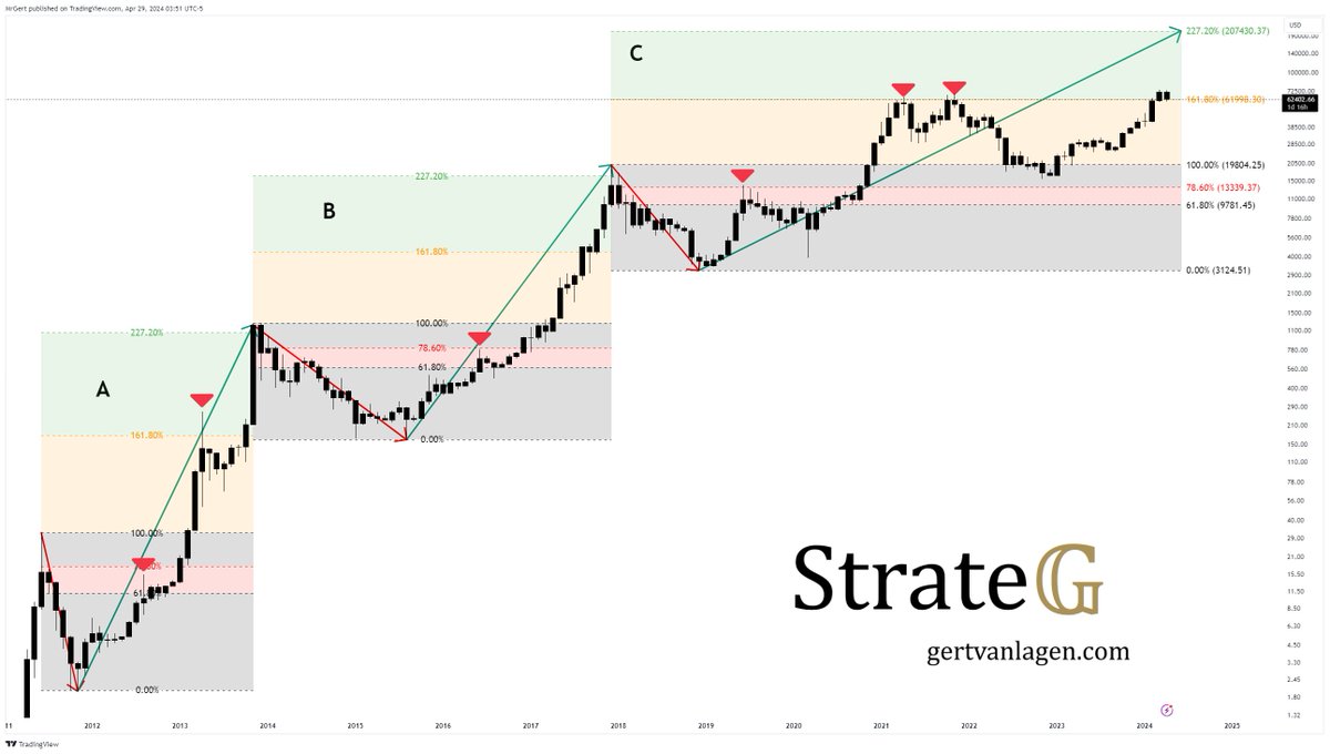 $BTC [1M] - Comparing A/B/C: 🔻 All had rejection at the 78.6% Fibonacci level; 🔻 A saw a strong rejection at 161.8% bear market extension; 🔻C saw a double rejection at 161.8% bear market extension, which is now being tested for support at $62k A and B both topped at the…