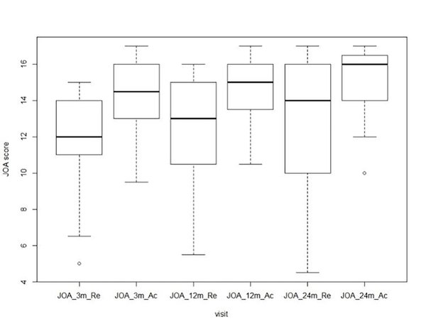 🤩 Let's read a very interesting paper: Accuracy of postoperative recall by degenerative cervical #myelopathy patients using the modified Japanese #Orthopaedic Association scale 
By Zhongjun Liu et al. 
Read #article here: dx.doi.org/10.18053/jctre…