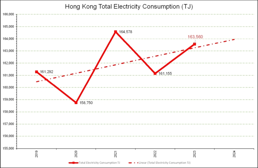 HKSAR Energy digest 2023 was published today, and despite efforts by the 'utilities' to lower consumption, electricity consumption increased about 1.5% above 2022, so the overall trend is solidly upwards 
#energyuse #hongkong #electricityoutages