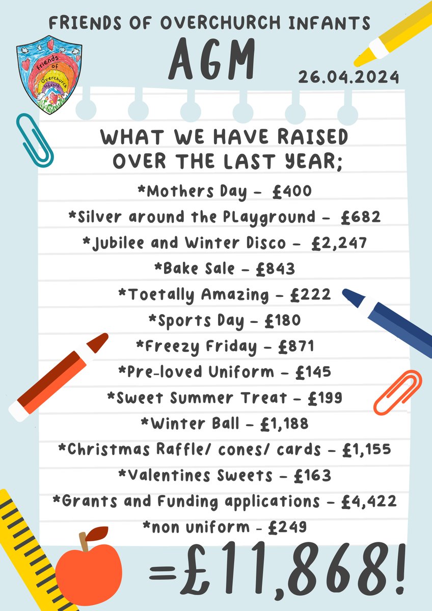 Thank you for attending our AGM - so pleased to share with you our end of year total from March 23 - March 24!!!! 

How amazing is this!! 🥳

Also big thanks to all the volunteers for the crazy ideas, running events and tidying up after.. your hero's! 

@Overchurch_Inf