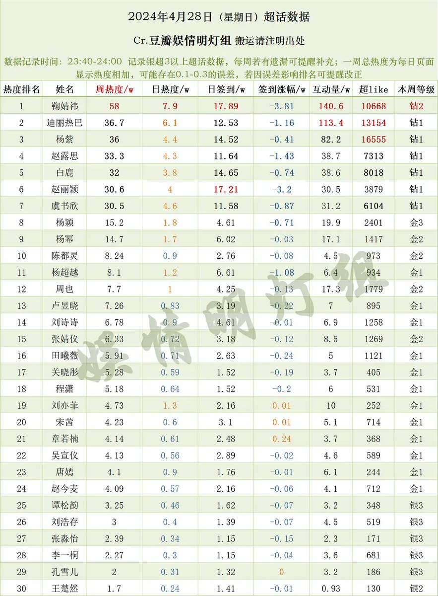 0428🌸Female star Weibo community data ranking

🥇#JuJingyi
🥈#Dilireba
🥉#YangZi
4⃣ #ZhaoLusi
5⃣ #BaiLu
6⃣ #ZhaoLiYing
7⃣ #EstherYu
8⃣ #Anglebaby
9⃣ #YangMi
🔟#ChenDuling