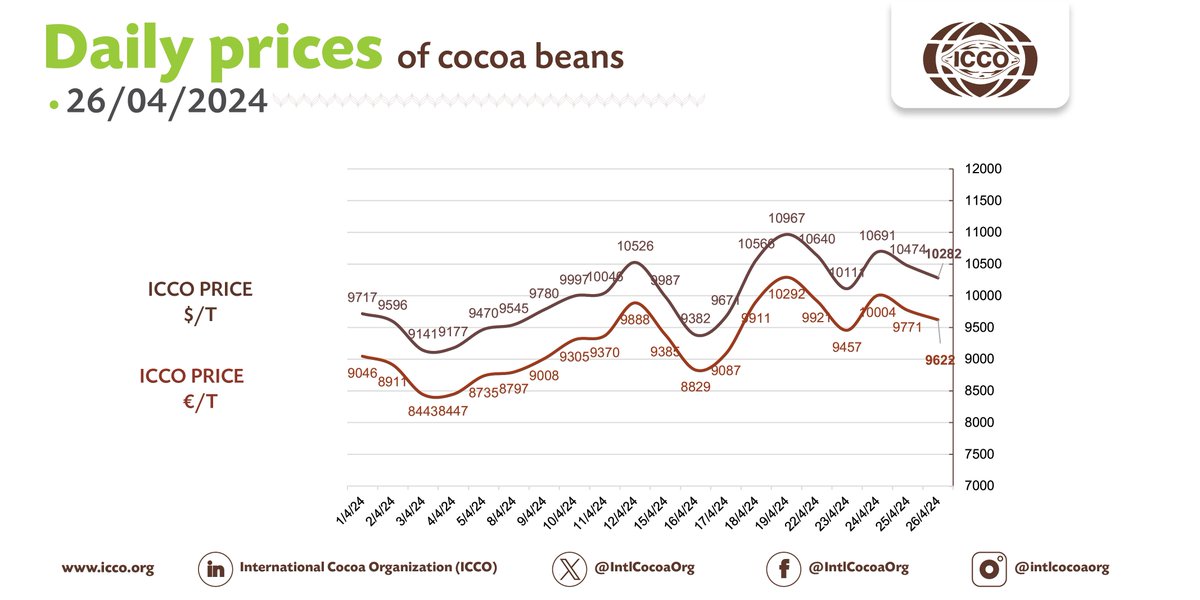 🔴 26/04/2024 #Cocoa Daily Prices - Prix du jour - Precios diarios - Ежедневные цены 💵 ICCO daily price - 10281.81 $/T 💶 ICCO daily price - 9621.71 €/T More #cocoa statistical info in our webpage🔗bit.ly/36Ad74r #ICCOCocoaHub #ICCOCocoaData #ICCOCocoaKnowledge