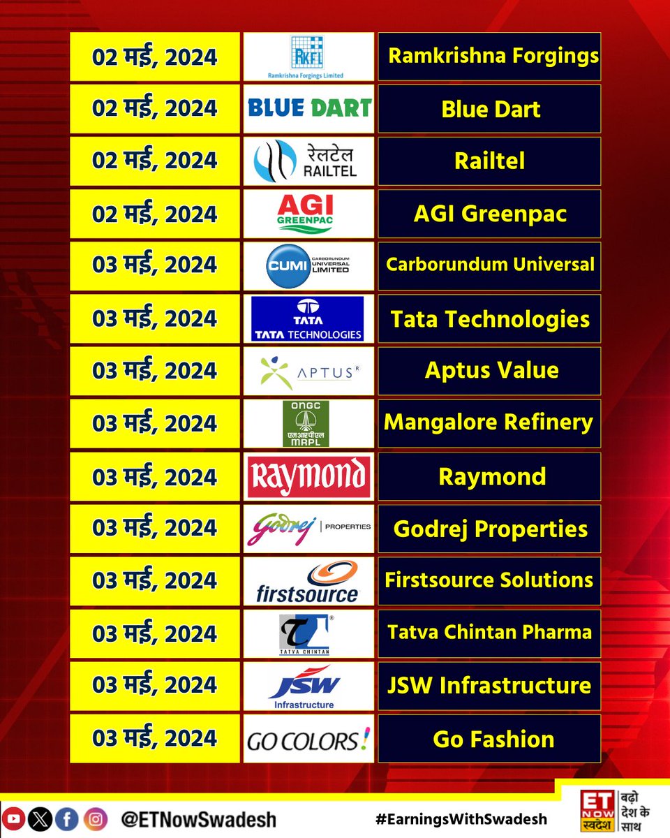 #EarningsWithSwadesh | देखिए इस हफ्ते Q4FY24 नतीजे पेश करने वाली कंपनियों की लिस्ट👇

#StockMarket #StocksToWatch #Q4WithSwadesh #Results #StockMarket #Q4FY24 #CoalIndia #AdaniPorts #Titan #AdaniEnterprises #Britannia #KotakBank