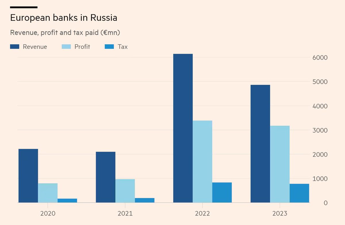 Western banks in Russia paid €800mn in taxes to Kremlin last year – The Financial Times The largest European banks – Raiffeisen Bank International, Unicredit, ING, Commerzbank, Deutsche Bank, Intesa Sanpaolo and OTP – that continue to operate in Russia have paid more than 800…