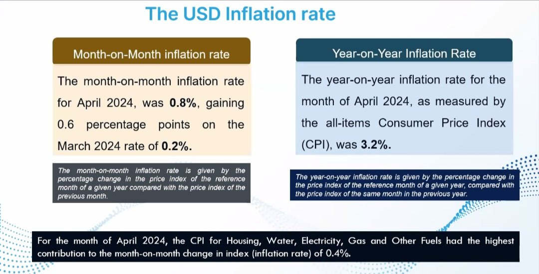@zimstat says year on year inflation came out at 57.5% in April up from 55.3% in March. USD inflation was however steady at 3.2%. This is the first time Zimstat has published USD inflation figures. There was no ZiG inflation, but it will be published separately going forward.