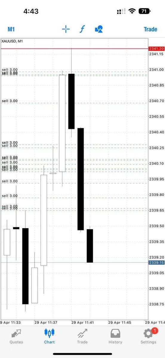 GOLD Round 2 

Running 20pips+ ✅

CLOSE your profit now and set BE if you wish to hold 🔥

Join telegram today for more! 

#freesignals #Binance #forextips #forexmarket