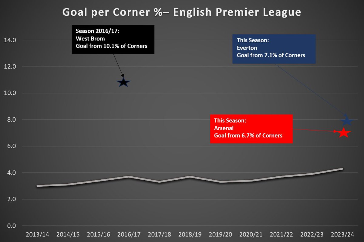 Set-Play Analysts - Do They Help?! EPL Corner ⚽️ % is on the rise: • 2021/22: 3.7% • 2022/23: 3.9% • 2023/24: 4.3% Arsenal(6.7%) & Everton(7.1%) are WAY above average. A huge testament to the work being done and it has basically kept Arsenal top with Everton safe! WBA in