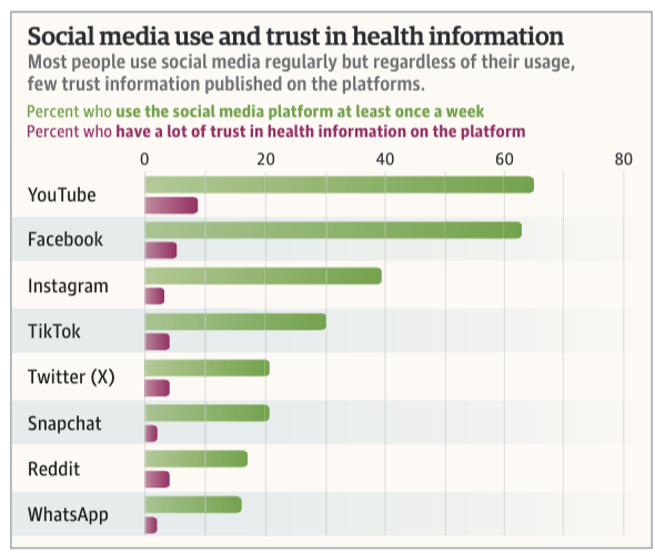 Las plataformas de redes sociales desempeñan un papel significativo en la propagación de desinformación en salud, ya que la mayoría de las personas las utilizan regularmente, pero pocos confían en la información publicada en estas plataformas. jamanetwork.com/journals/jama/… visto en…