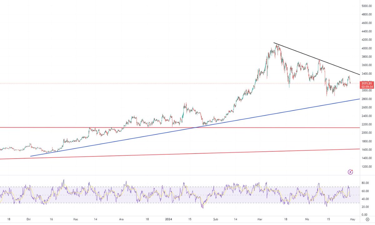 #Ethereum #ETH

Kabaca 2800 ile 3400 arasında %20'lik bantta sıkışma yapıyorlar...  

Her geçen gün/hafta bu sıkışma belirginleşecek bant daralacak ve majör bir fundamental gelişme ile bir yöne kırılım gelecektir...   

Alt banda geri çekildikçe fırsat bakılması taraftarıyım...