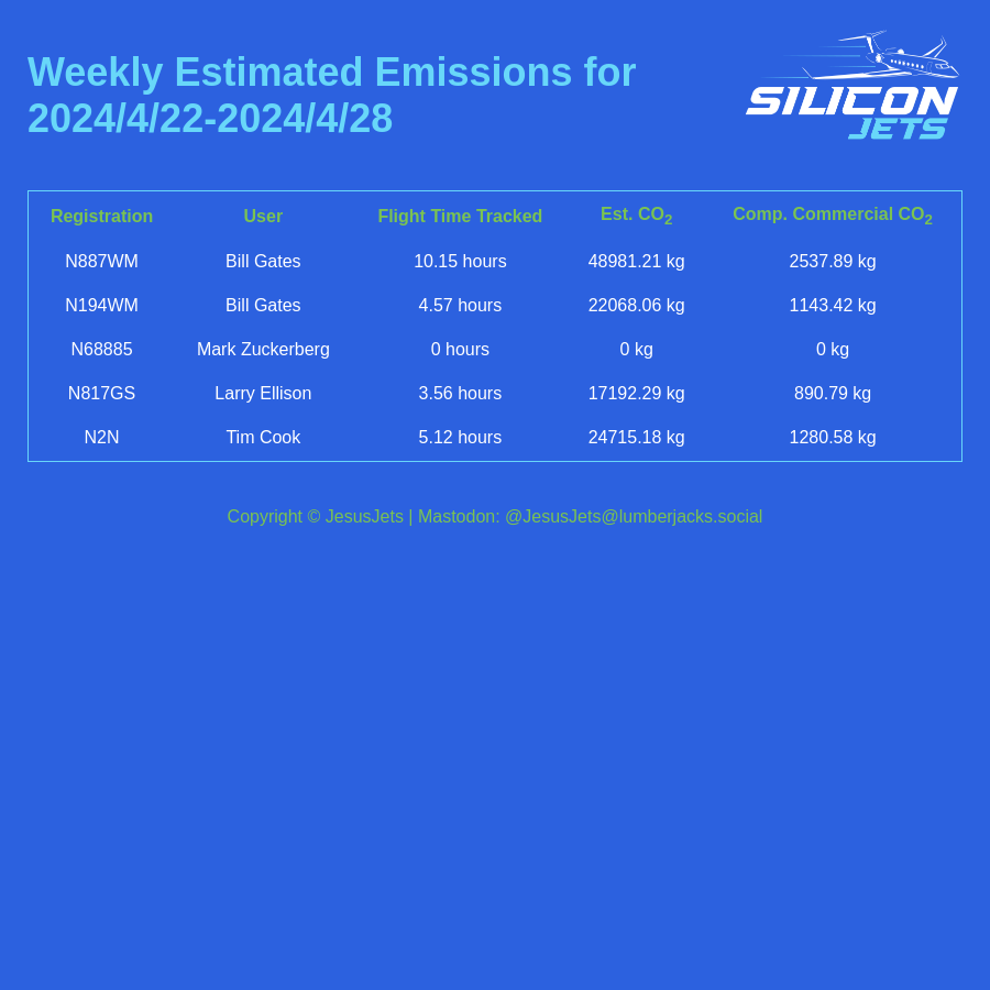 Weekly #emissions summary for 2024/4/22-2024/4/28 #CO2emissions #billgates #timcook #larryellison