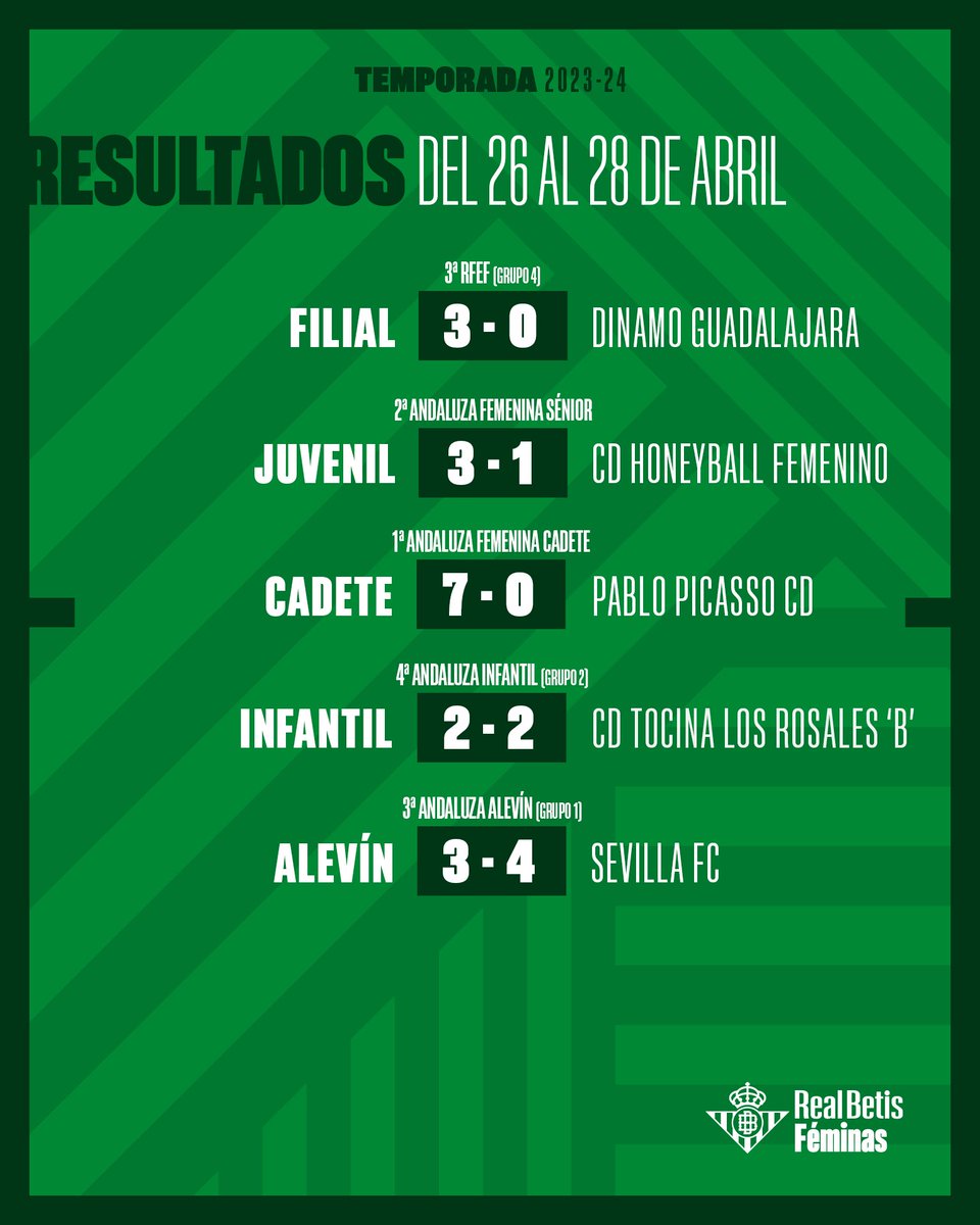 🔢⚽️💚

¡Resultados de cantera!

#BetisFéminas