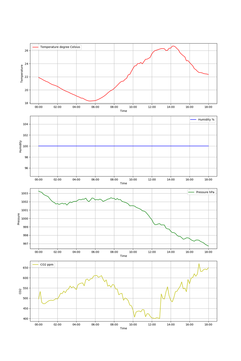 2024/04/29  18:00:02の
気温：22.35℃
湿度：100.00％
気圧：996.72hPa
二酸化炭素濃度：650ppmです

本日、現在時刻までの
気温:最高26.68℃,最低18.30℃
湿度:最高100.00％,最低100.00％
気圧:最高1003.26hPa,最低996.72hPa
CO2濃度:最高670ppm,最低400ppmです