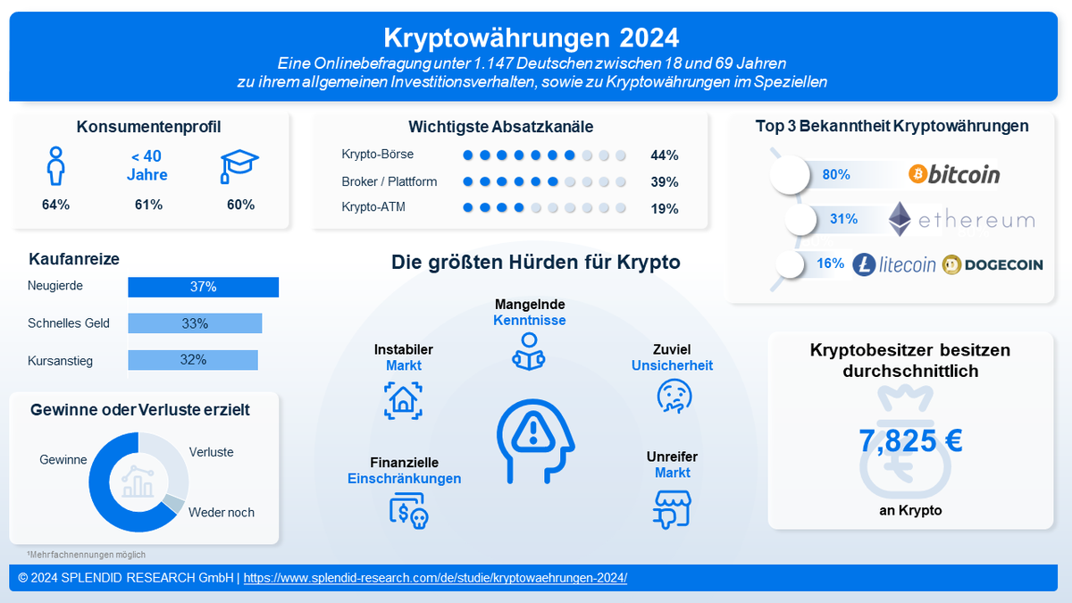 myMaFo's tweet photo. 🚀 Neue Einsichten aus unser Studie "Kryptowährung 2024"📊Trotz der Volatilität der Märkte überlegen 31% der Befragten in Deutschland eine Anlage in Kryptowährungen -klassische Investitionen wie Aktien und Immobilien dominieren weiterhin. #kryptowährung #Bitcoin #BitcoinETF https://t.co/uYcNDXUSOE