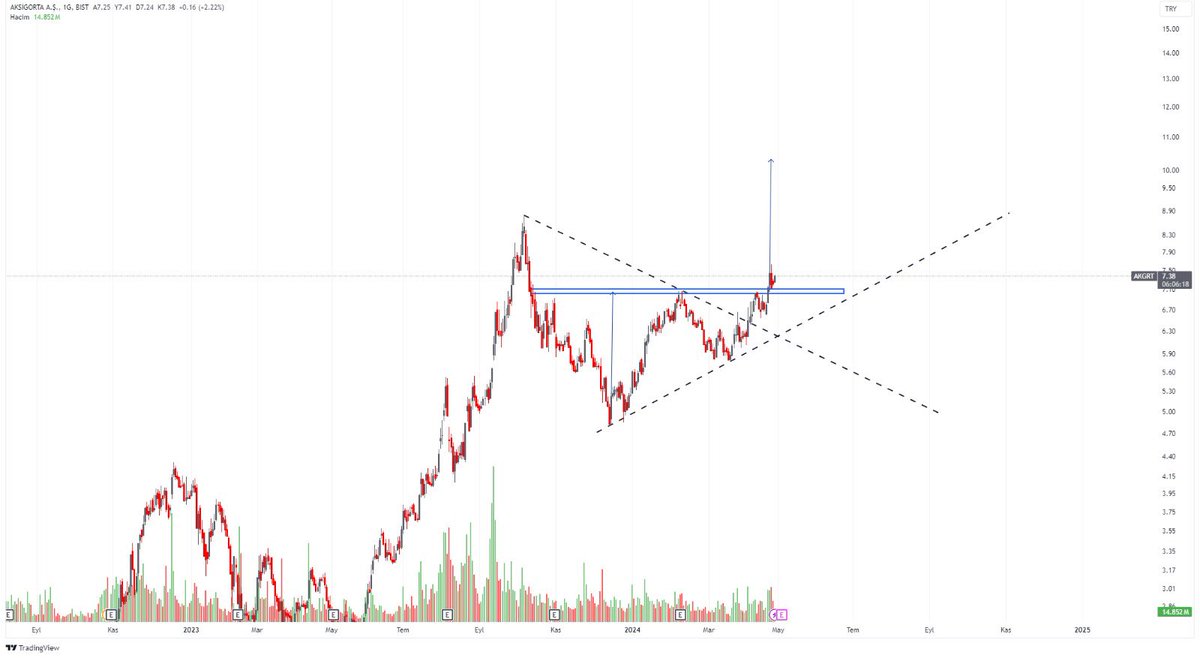 #akgrt Boyun kırılımı. Formasyon hedefi ok ile belirtilmiştir. Yatırım tavsiyesi değildir.