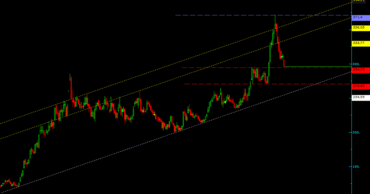 #doas gün soruldu kırmızı trendler destek ilk kırmızı trendin üstünde kapanışlar iyi aman ha sakın beğenmeyin ytd