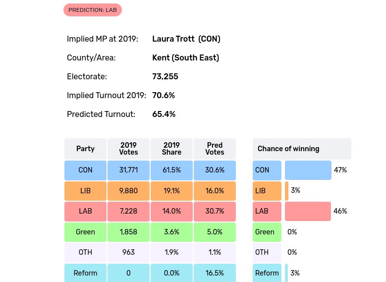 2024 is our shot to change politics in #Sevenoake & #Swanley for good, but it's on a knife edge. A vote for @dscottmcdonald at the #GeneralElection is the only way to #GetTrottOut & strike a blow to Tory chaos. Vote for change, vote for reform, #VoteLabour.