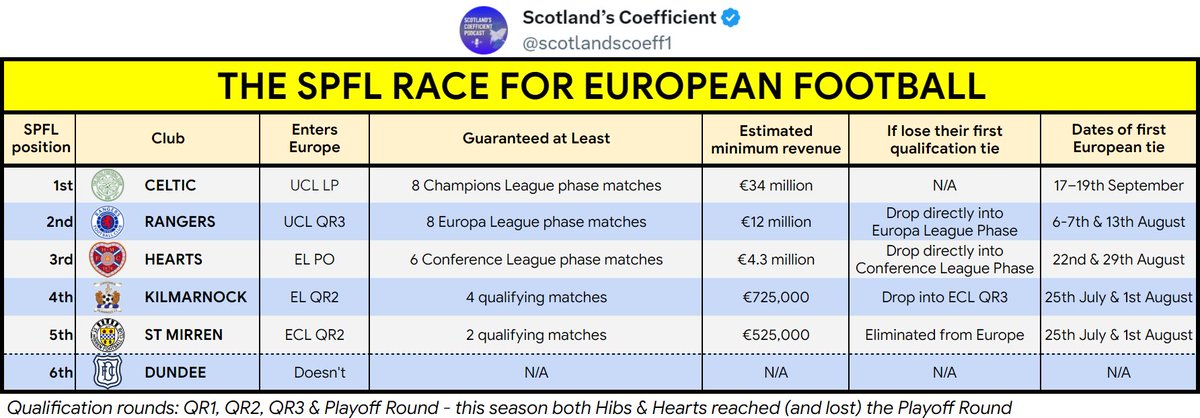 scotlandscoeff1's tweet photo. ⚽️🏴󠁧󠁢󠁳󠁣󠁴󠁿 SPFL EUROPEAN PLACES - WEEKLY UPDATE 🏴󠁧󠁢󠁳󠁣󠁴󠁿⚽️ (1 minute reading time) 

🆕 Latest SPFL league table with the European competitions & rounds each team would enter in, as well as minimum European prize money & dates of first European match - with only 4 SPFL games left to play!

6⃣ No change in the top 6, Hearts🇱🇻 now 11 points clear of 4th with 12 to points to play for - not quite mathematically assured of 3rd place

🥊 Massive match next weekend with Dundee hosting St Mirren in the hunt for the last European spot, the buddies have a 2 point lead in 5th

🍀 Celtic remain 3 points clear of Rangers🔵, with both at home next weekend; Celtic host Hearts and Rangers face Kilmarnock 

🏆 If Celtic 🍀 end the weekend 4 points (or more) ahead of Rangers then they can win the league at Celtic Park vs Rangers🔵 on matchday 36 (11th May) 

🔵 The earliest Rangers could win the title is matchday 37 (but it would require Celtic to lose their next 2 home games)

🍀🔵 Celtic & Rangers fans can read more detail about their potential European earnings in both the Champions & Europa League in this thread https://t.co/M3X9hc2svA

🔁 Reposts appreciated 🤝