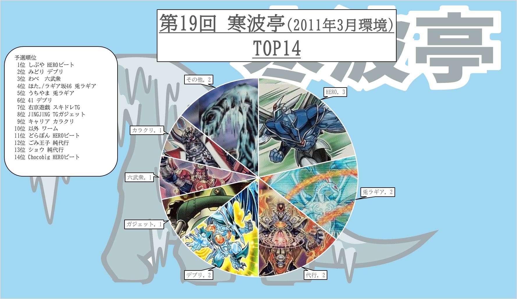 構築と対戦記録 カラクリ3-3 第19回寒波亭 - 遊戯王書いてく。