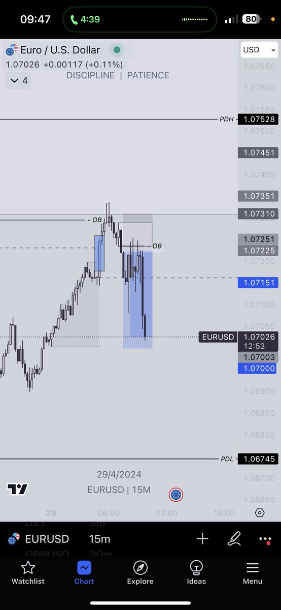 Asia high swept
SMT with GU
Bearish displacement 
Mitigation block entry 
2.5R☑️