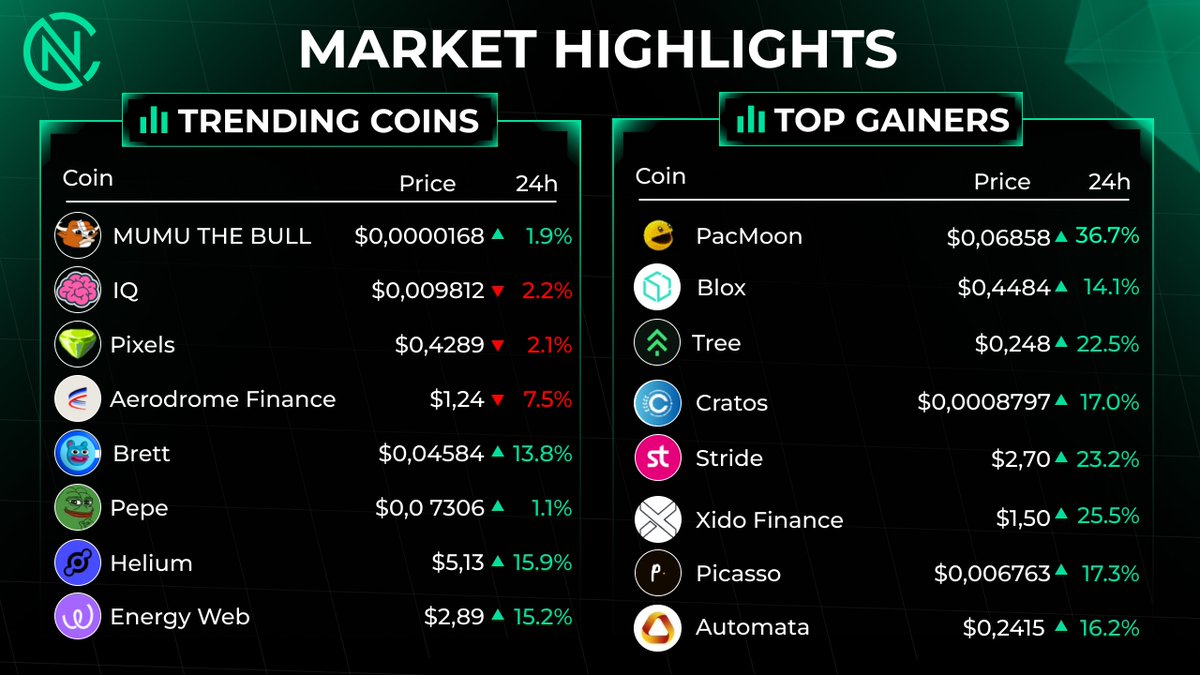 🔥Today's Market Highlights 🔥 Congrats to @mumu_bull for reaching the top 1 trending and @pacmoon_ for reaching the top 1 gainer 💪