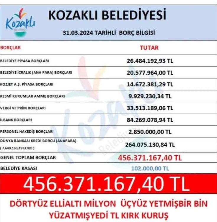 AKP’den CHP’ye geçen 7 bin nüfuslu Kozaklı ilçesinin rekor borcu açıklandı:

'456 milyon 371 Bin TL'