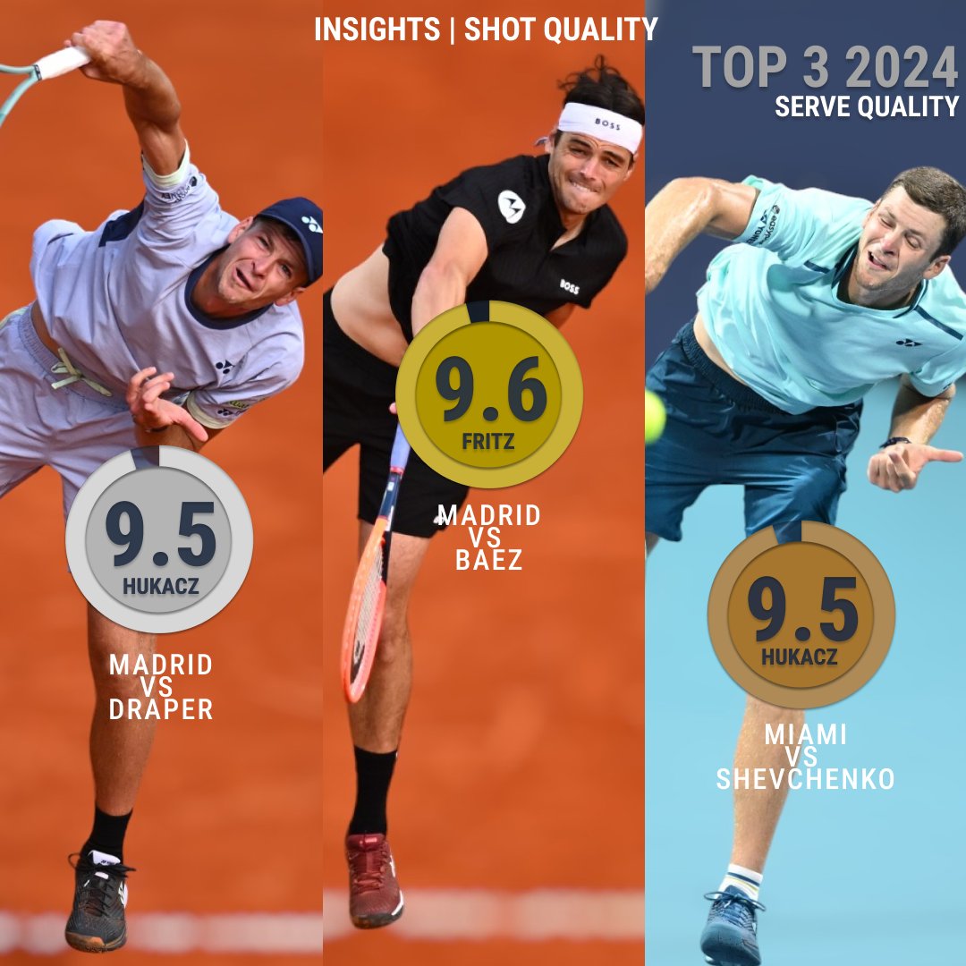🎾New in at number 1️⃣ @Taylor_Fritz97 with the highest Serve #ShotQuality performance of 2024 💥 Will Madrid provide us with another new serve top 3 entry? #TennisInsights | @atptour | @MutuaMadridOpen