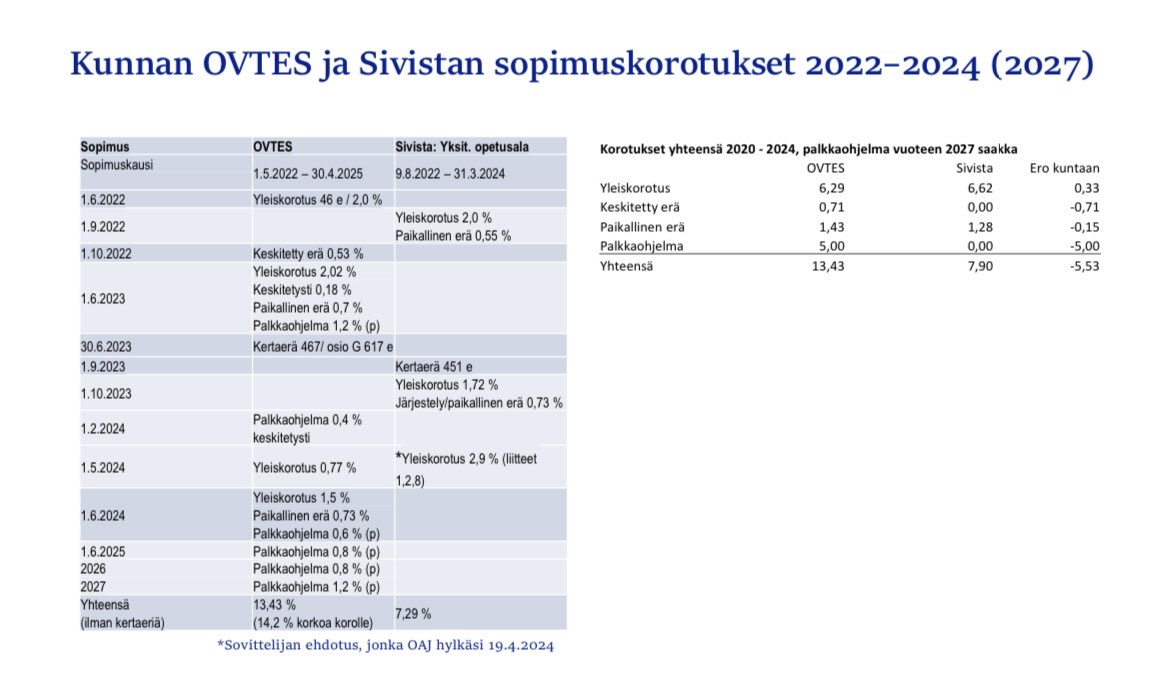 Yksityisellä opetusalalla on ollut huomattavasti pienemmät palkankorotukset ja uhkaavat jäädä huomattavasti pienemmiksi. Sama työ, samat kelpoisuudet ja julkinen rahoitus.
Haemme omaa ratkaisua, joka turvaa kelpoisten opettajien pysyvyyden yksityisellä opetusalalla
⁦@oajry⁩