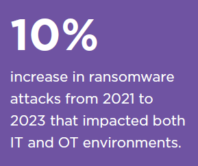 #Cybersecurity #Fact | *Ransomware attacks that impacted both IT and OT environments increased by 10% from 2021 to 2023* - The Global State of Industrial Cybersecurity 2023 advisera.co/9199d780