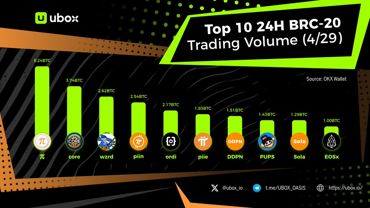 🌵Top 10 #BRC20 Trading Volumes Last 24H, buzzing with activity!

💥 Front-runners holding their ground, making it tough for newcomers!

💎What BRC-20 treasures do you hold?
Trade at ubox.io #Ordinals #Bitcoin

🏅 $𝛑
🥈 $core
🥉 $wzrd
🟧 $piin
🟧 $ordi
🟧 $piie