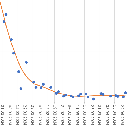 CoronaMUC's tweet photo. 2024-04-29
Das RKI schweigt heute noch, aber es gab einen neuen Abwassermesswert, der hoffentlich nicht auf einen geänderten Trend hinweist - er ist der höchste seit zwei Monaten, aber immer noch auf seht niedrigem Niveau. https://t.co/RPaU8e9a5k