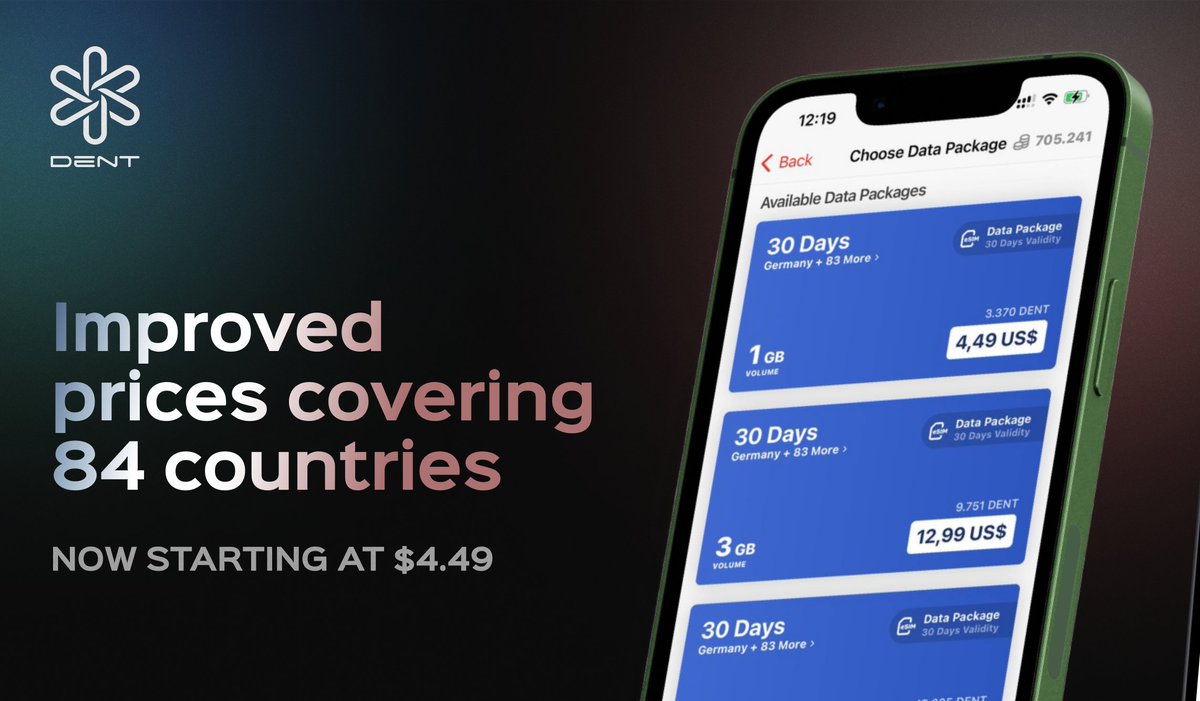 Even better prices for #DENT #eSIM data! 📲✨We're constantly working on improving our DENT ecosystem for you. That's why all 30 day packs are now available for a reduced price, starting with $4.49 for 1GB, both in the DENT App and Gigastore✌️
#globalcoverage #5G #GSMA #BTC