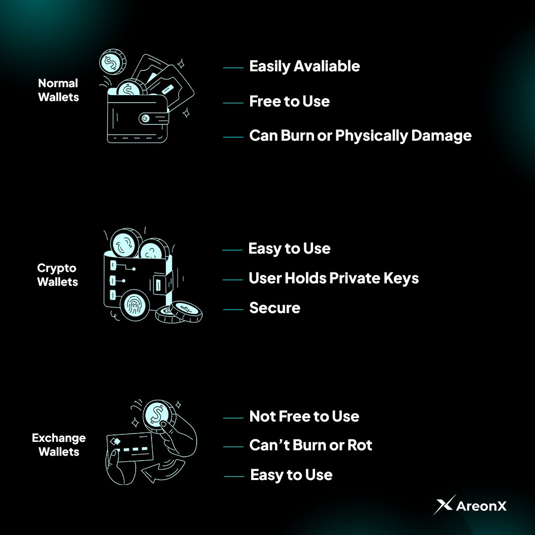 Dive into the world of #crypto wallets with #AreonX! 🌐 Whether it's hardware, software, or paper, each type has its unique benefits and drawbacks. Check out our latest visual guide to find the perfect #wallet for your needs! #WeAreOn