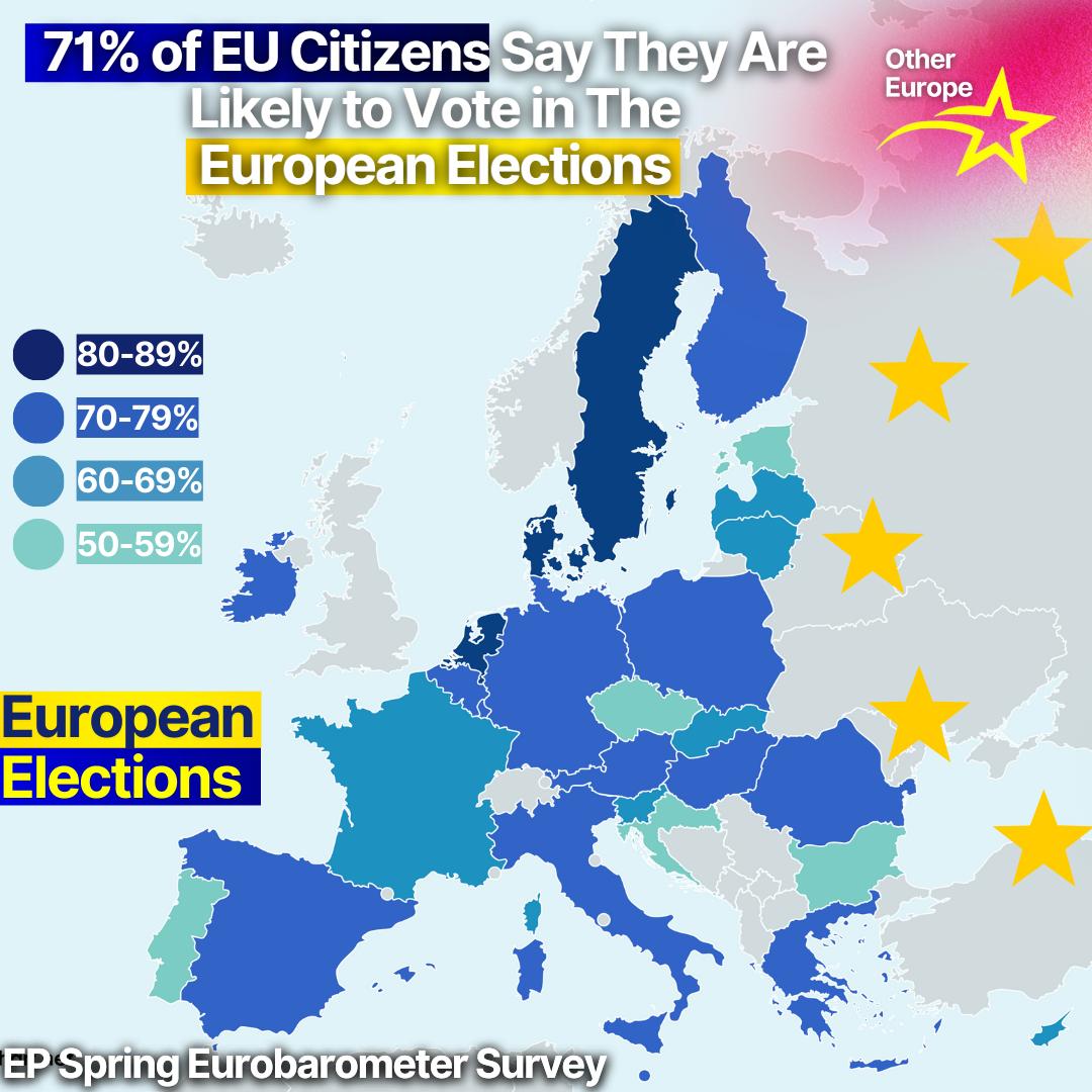 🇪🇺✊ Let's vote for a stronger #Europe! According to the latest Eurobarometer survey, 71% of European citizens are likely to vote in the European elections on June 6-9! 👇

#UseYourVote! 🇪🇺🗳