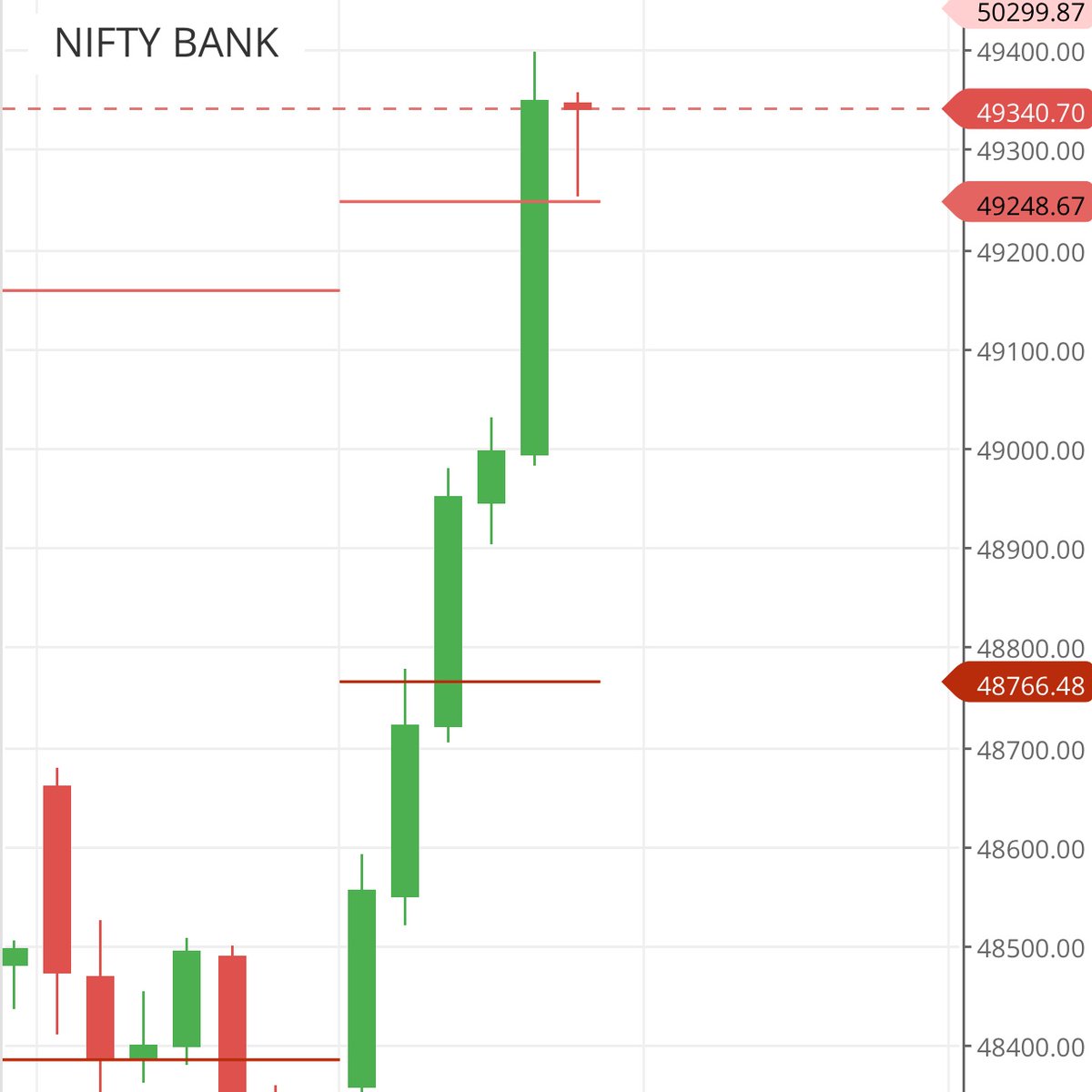 If you still cant capture this move then your Technical Analysis is Bull-Shitt!

#BankNifty